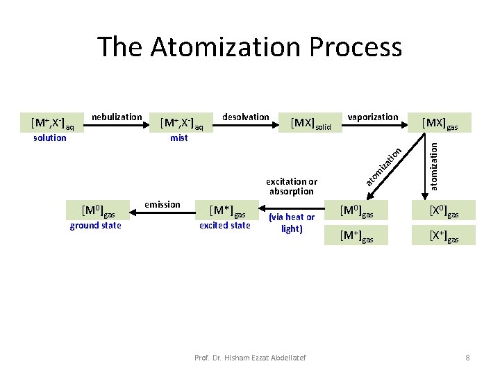 The Atomization Process nebulization desolvation mist [MX]solid vaporization excitation or absorption [M 0]gas ground