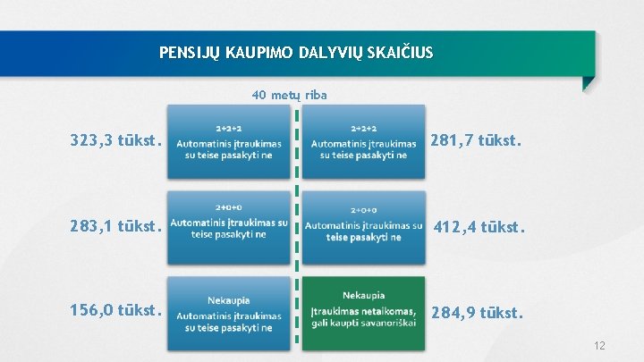 PENSIJŲ KAUPIMO DALYVIŲ SKAIČIUS 40 metų riba 323, 3 tūkst. 281, 7 tūkst. 283,