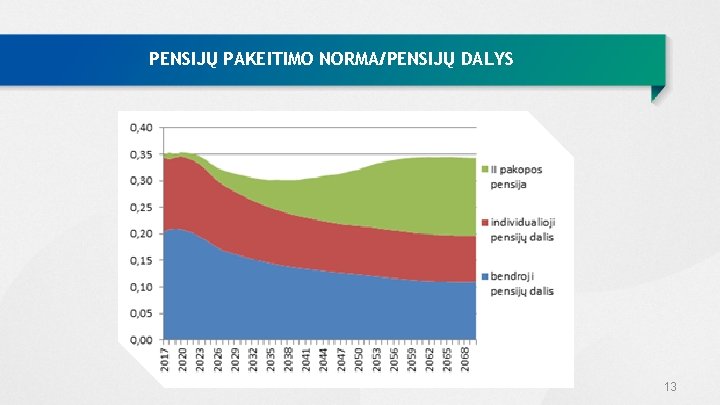 PENSIJŲ PAKEITIMO NORMA/PENSIJŲ DALYS 13 