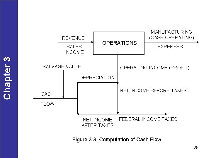 REVENUE Chapter 3 SALES INCOME OPERATIONS SALVAGE VALUE MANUFACTURING (CASH OPERATING) EXPENSES OPERATING INCOME