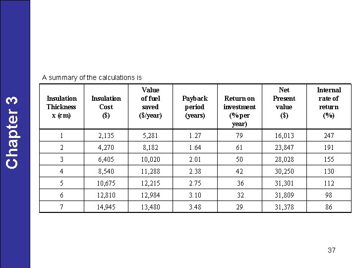 Chapter 3 A summary of the calculations is Insulation Thickness x (cm) Insulation Cost