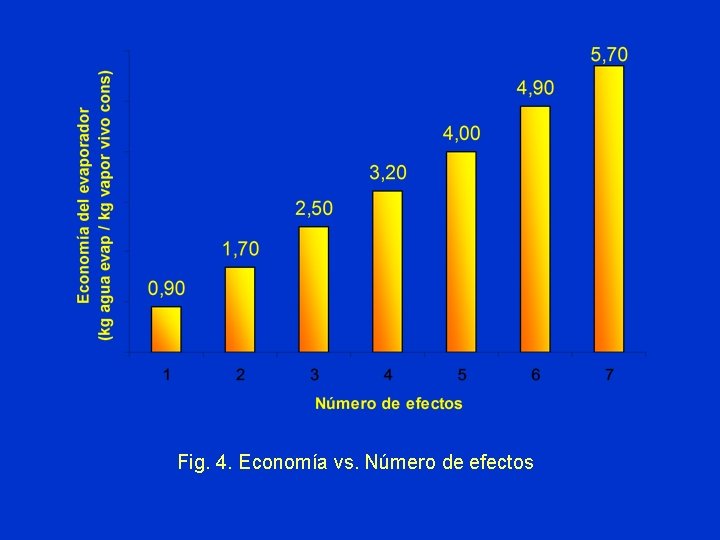 Fig. 4. Economía vs. Número de efectos 