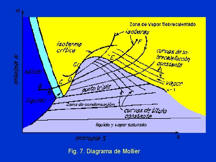 Fig. 7. Diagrama de Mollier 