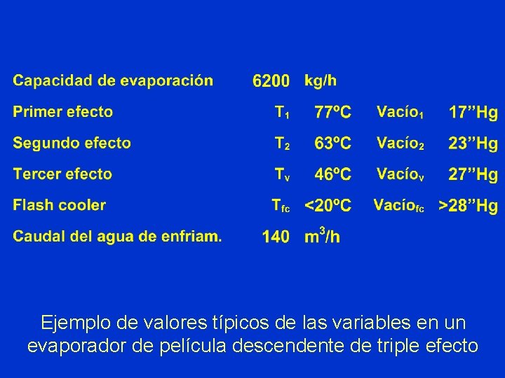 Ejemplo de valores típicos de las variables en un evaporador de película descendente de