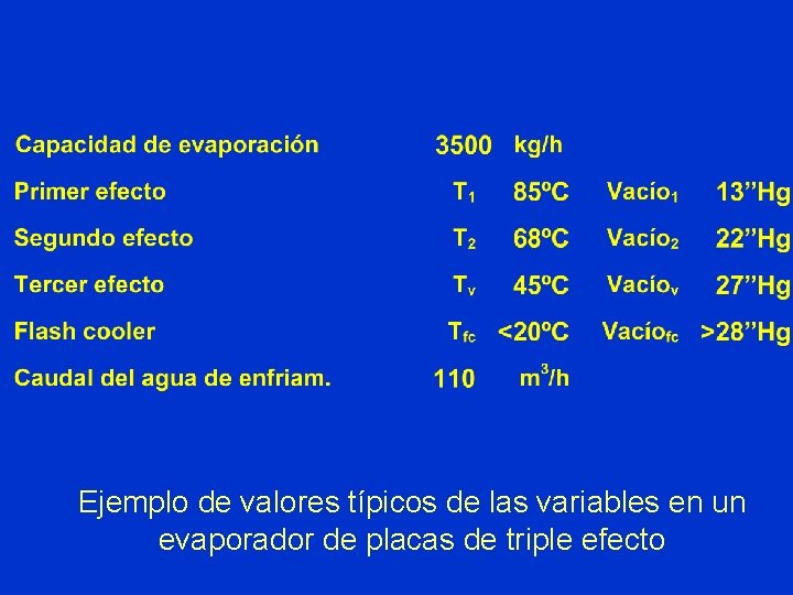 Ejemplo de valores típicos de las variables en un evaporador de placas de triple