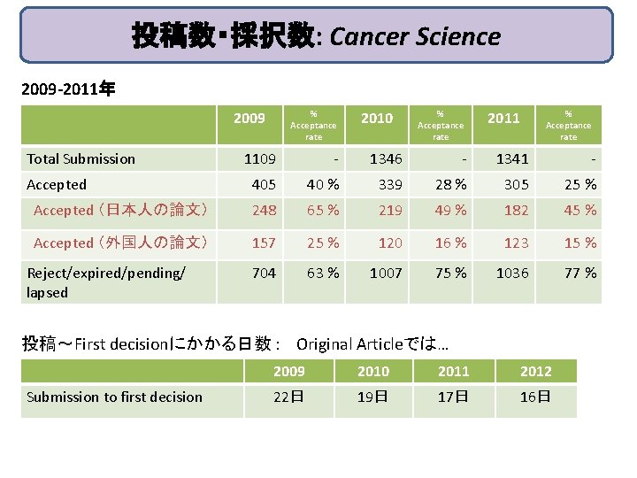 投稿数・採択数: Cancer Science 2009 -2011年 2009 Total Submission % Acceptance rate 2010 % Acceptance