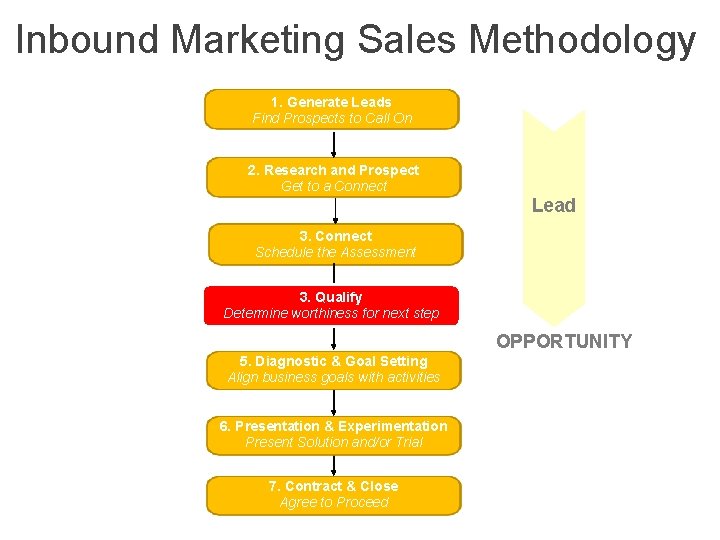 Inbound Marketing Sales Methodology 1. Generate Leads Find Prospects to Call On 2. Research