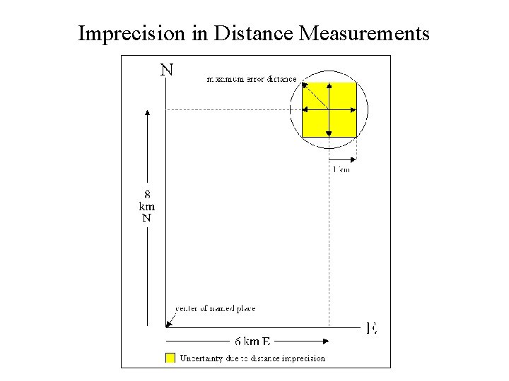 Imprecision in Distance Measurements 