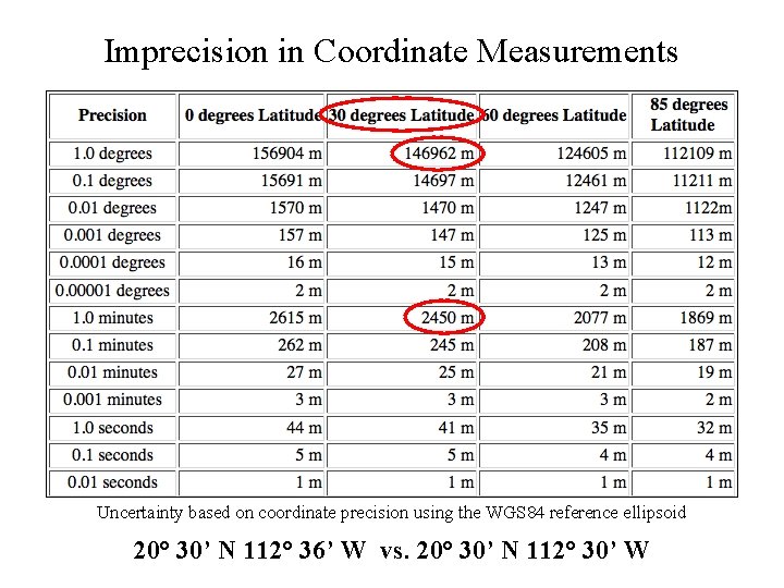 Imprecision in Coordinate Measurements Uncertainty based on coordinate precision using the WGS 84 reference