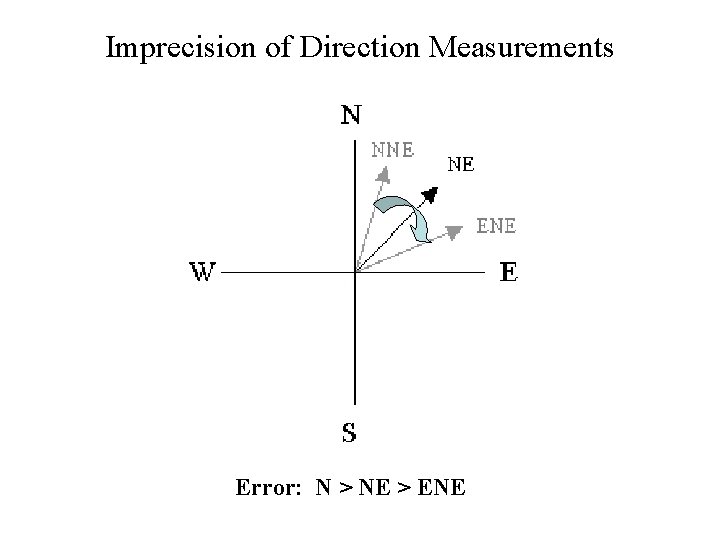 Imprecision of Direction Measurements Error: N > NE > ENE 