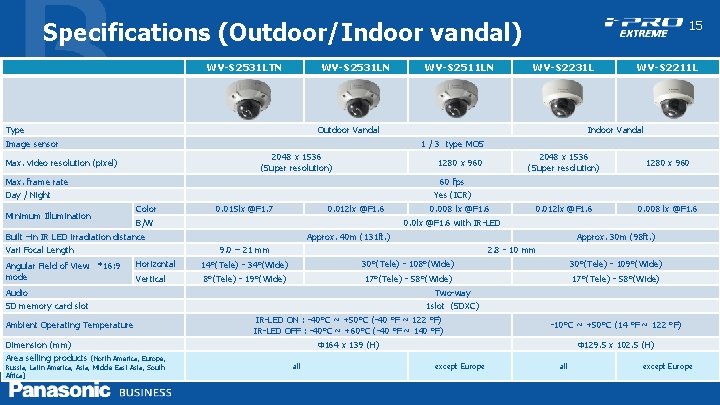 Specifications (Outdoor/Indoor vandal) WV-S 2531 LTN WV-S 2531 LN Type WV-S 2211 L Indoor