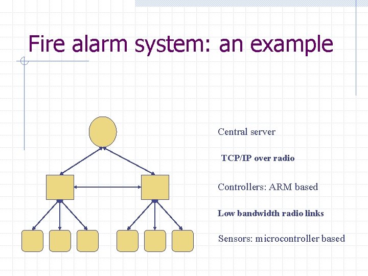 Fire alarm system: an example Central server TCP/IP over radio Controllers: ARM based Low