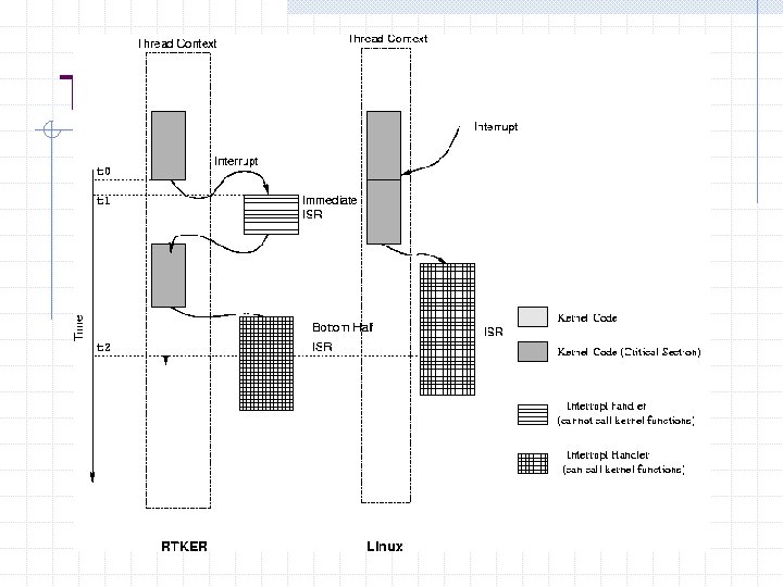 Two Level Interrupt Handling 