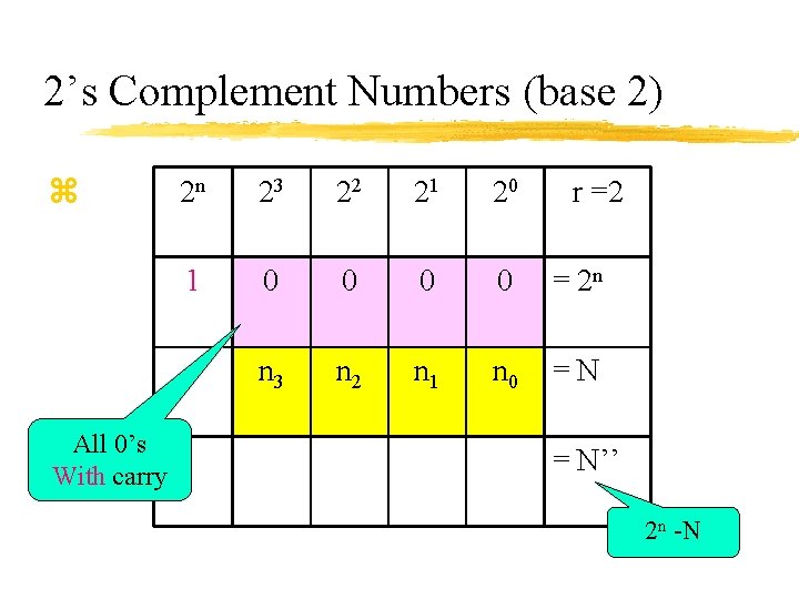 2’s Complement Numbers (base 2) z All 0’s With carry 2 n 23 22