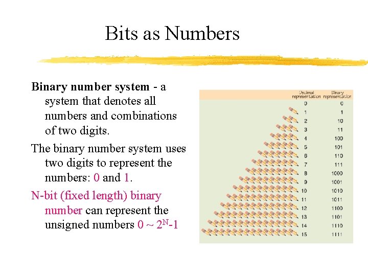 Bits as Numbers Binary number system - a system that denotes all numbers and