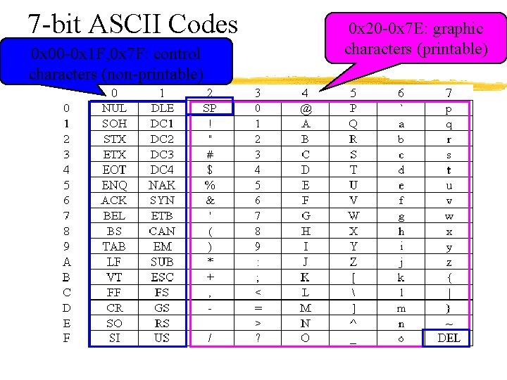 7 -bit ASCII Codes 0 x 00 -0 x 1 F, 0 x 7