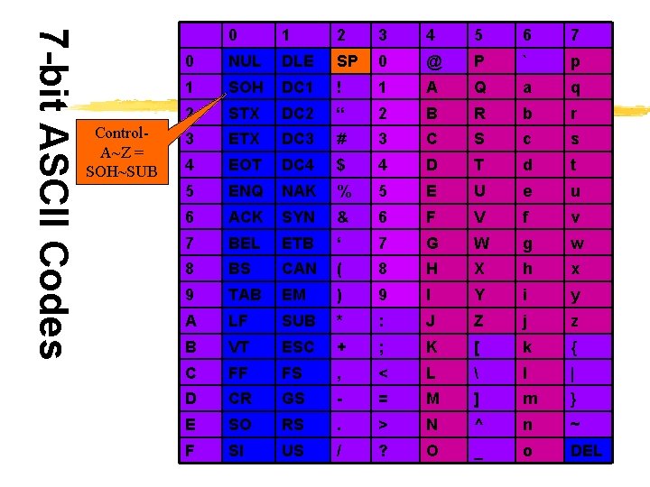 7 -bit ASCII Codes Control. A~Z = SOH~SUB 0 1 2 3 4 5