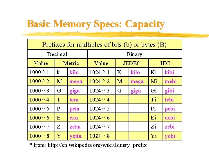 Basic Memory Specs: Capacity Prefixes for multiples of bits (b) or bytes (B) Decimal