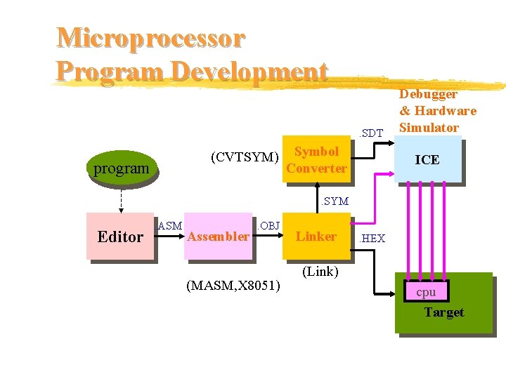 Microprocessor Program Development. SDT (CVTSYM) program Symbol Converter Debugger & Hardware Simulator ICE .