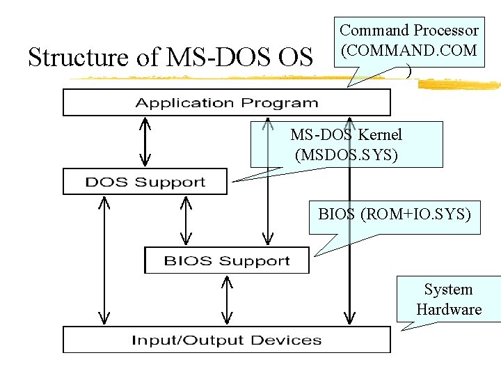 Structure of MS-DOS OS Command Processor (COMMAND. COM ) MS-DOS Kernel (MSDOS. SYS) BIOS