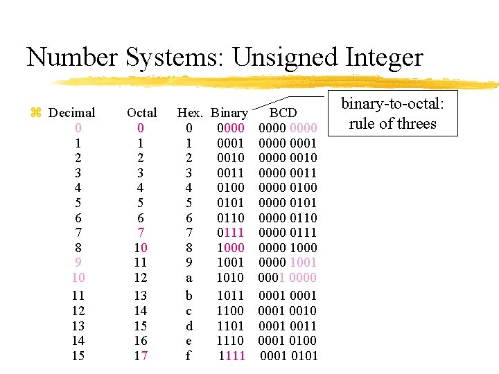 Number Systems: Unsigned Integer z Decimal Octal Hex. Binary BCD 0 0 0 0000