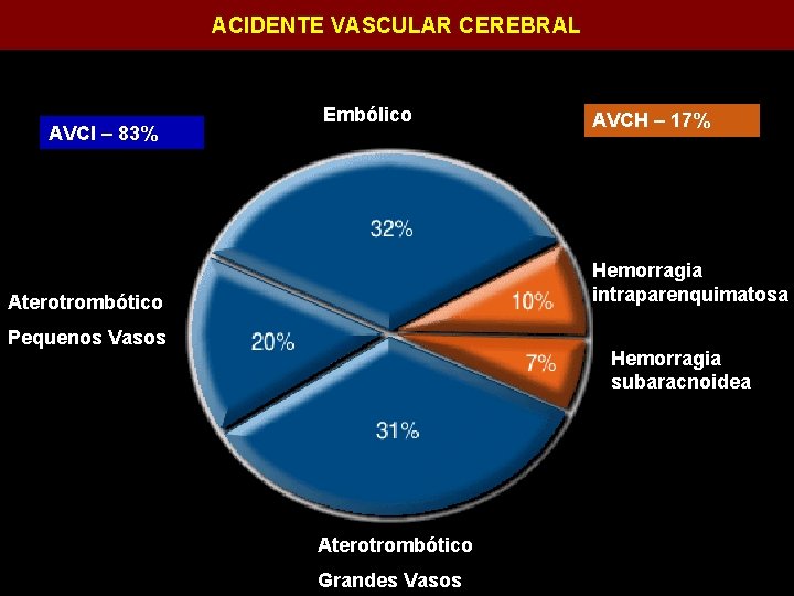 ACIDENTE VASCULAR CEREBRAL AVCI – 83% Embólico AVCH – 17% Hemorragia intraparenquimatosa Aterotrombótico Pequenos