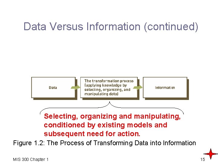 Data Versus Information (continued) Selecting, organizing and manipulating, conditioned by existing models and subsequent