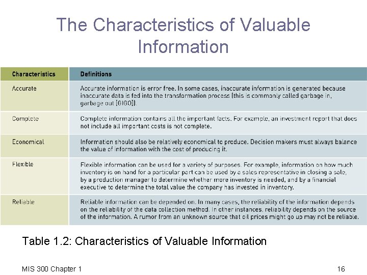 The Characteristics of Valuable Information Table 1. 2: Characteristics of Valuable Information MIS 300