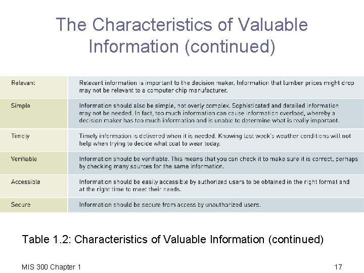The Characteristics of Valuable Information (continued) Table 1. 2: Characteristics of Valuable Information (continued)