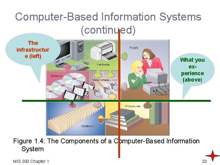 Computer-Based Information Systems (continued) The infrastructur e (left) What you experience (above) Figure 1.