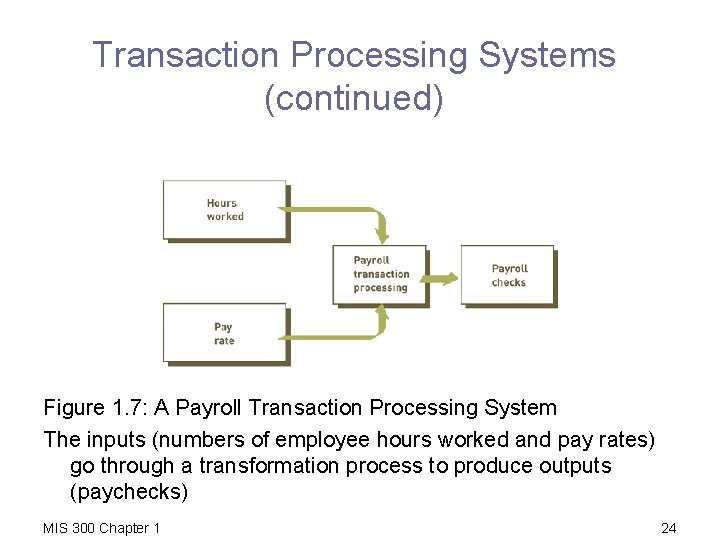 Transaction Processing Systems (continued) Figure 1. 7: A Payroll Transaction Processing System The inputs