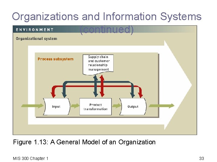 Organizations and Information Systems (continued) Figure 1. 13: A General Model of an Organization