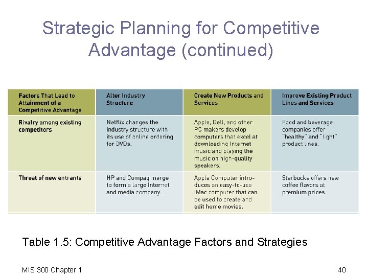 Strategic Planning for Competitive Advantage (continued) Table 1. 5: Competitive Advantage Factors and Strategies