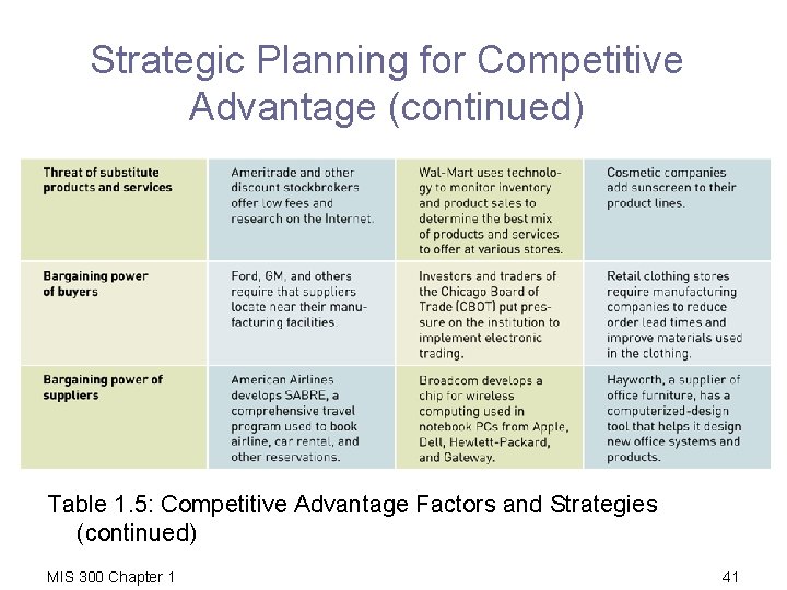 Strategic Planning for Competitive Advantage (continued) Table 1. 5: Competitive Advantage Factors and Strategies