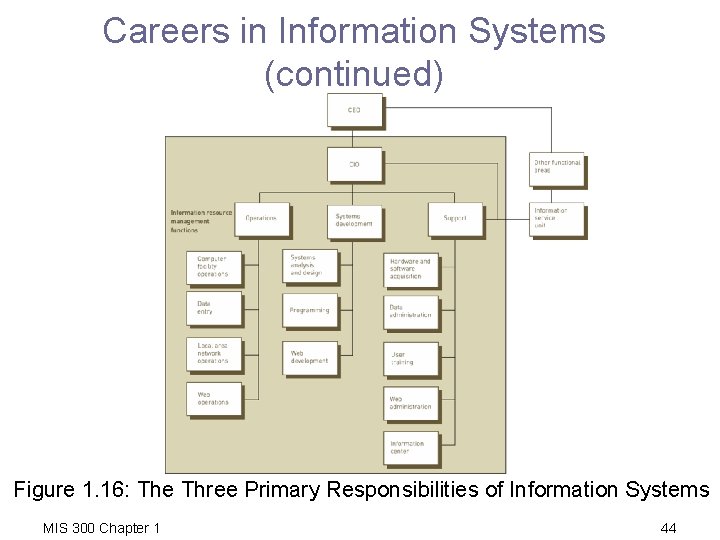 Careers in Information Systems (continued) Figure 1. 16: The Three Primary Responsibilities of Information