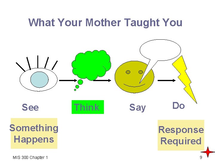 What Your Mother Taught You See Something Happens MIS 300 Chapter 1 Think Say