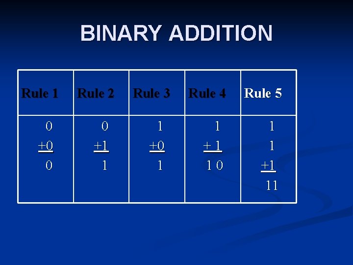 BINARY ADDITION Rule 1 Rule 2 Rule 3 Rule 4 Rule 5 0 +0