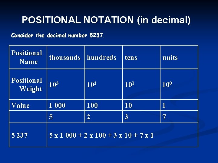 POSITIONAL NOTATION (in decimal) Consider the decimal number 5237. Positional thousands hundreds Name tens