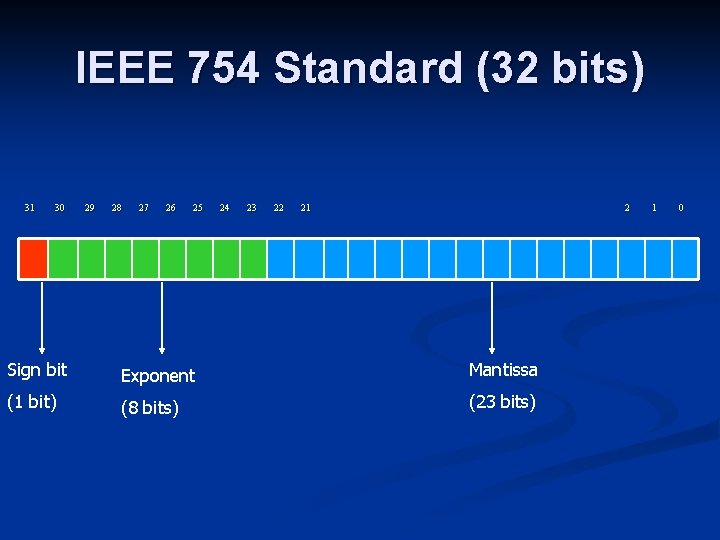 IEEE 754 Standard (32 bits) 31 30 29 28 27 26 25 24 23