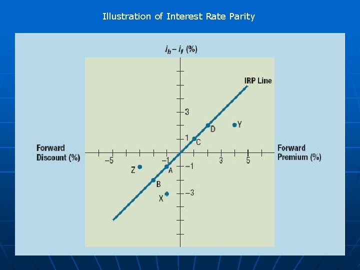 Illustration of Interest Rate Parity 7. 9 