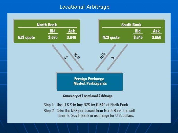 Locational Arbitrage Exhibit 7. 2 