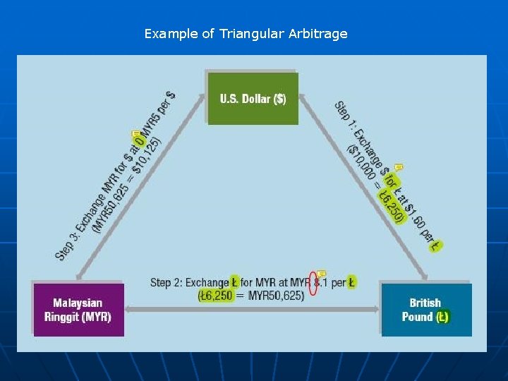 Example of Triangular Arbitrage Exhibit 7. 3 