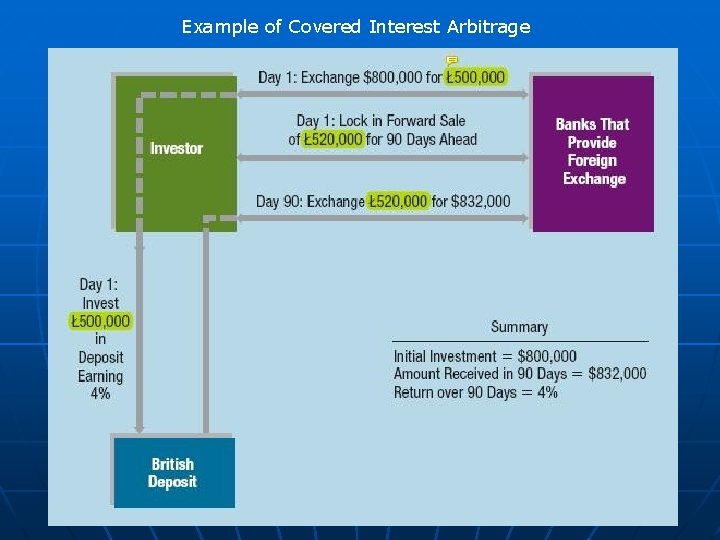 Example of Covered Interest Arbitrage 7. 7 