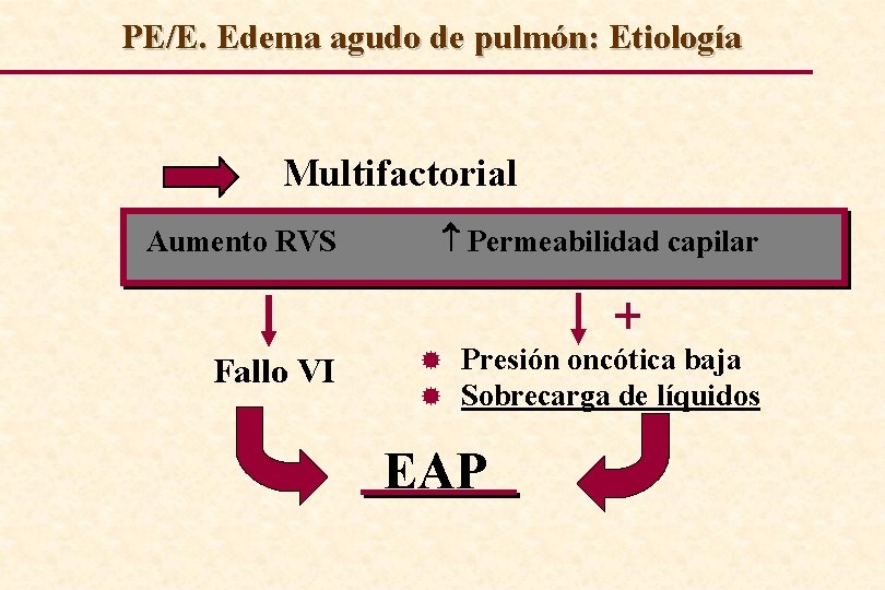 PE/E. Edema agudo de pulmón: Etiología Multifactorial Aumento RVS Permeabilidad capilar Fallo VI ®