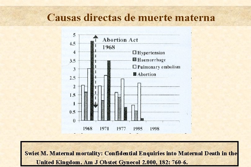 Causas directas de muerte materna Swiet M. Maternal mortality: Confidential Enquiries into Maternal Death