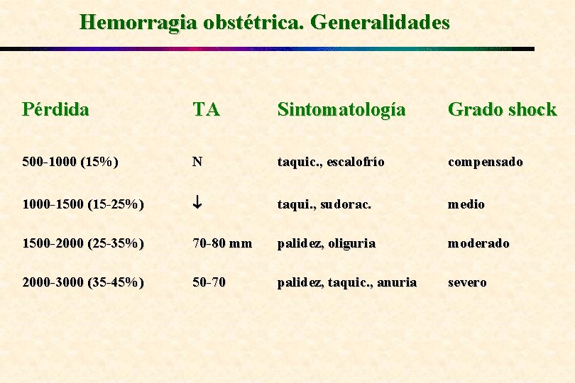 Hemorragia obstétrica. Generalidades Pérdida TA Sintomatología Grado shock 500 -1000 (15%) N taquic. ,