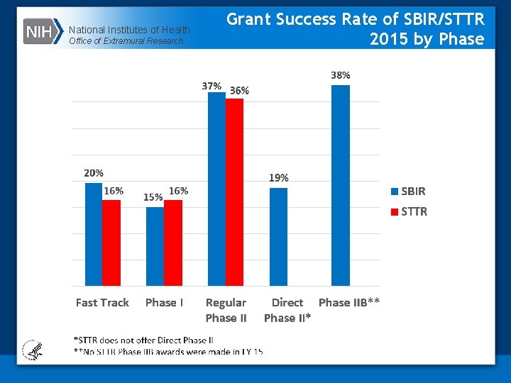 National Institutes of Health Office of Extramural Research Grant Success Rate of SBIR/STTR 2015