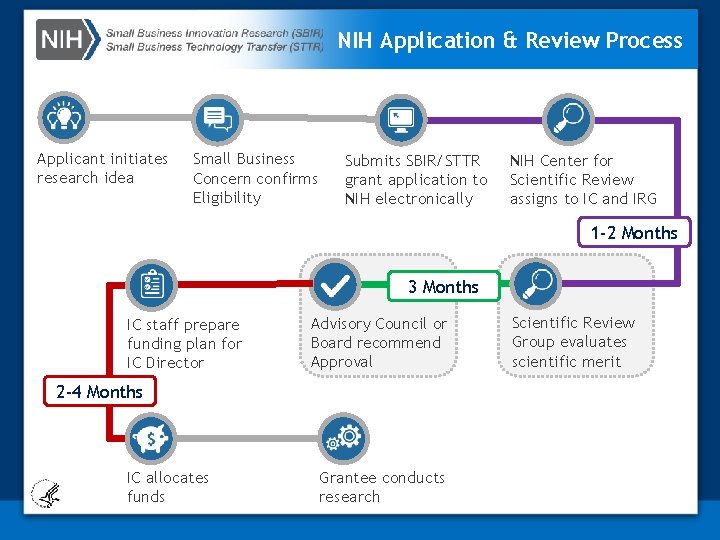 NIH Application & Review Process Applicant initiates research idea Small Business Concern confirms Eligibility