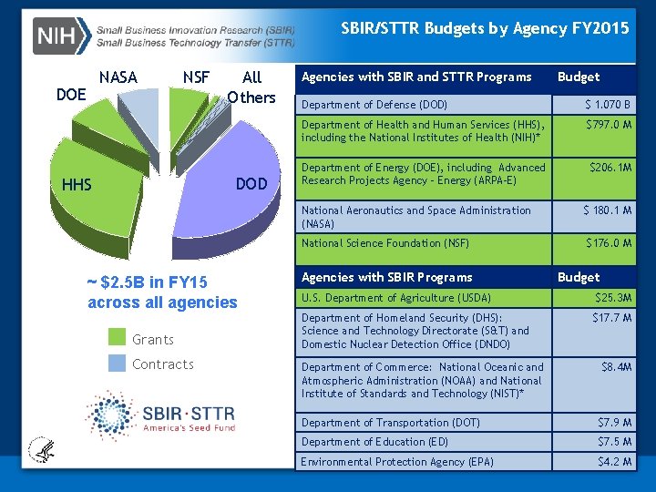 SBIR/STTR Budgets by Agency FY 2015 NASA DOE NSF All Others DOD HHS Agencies