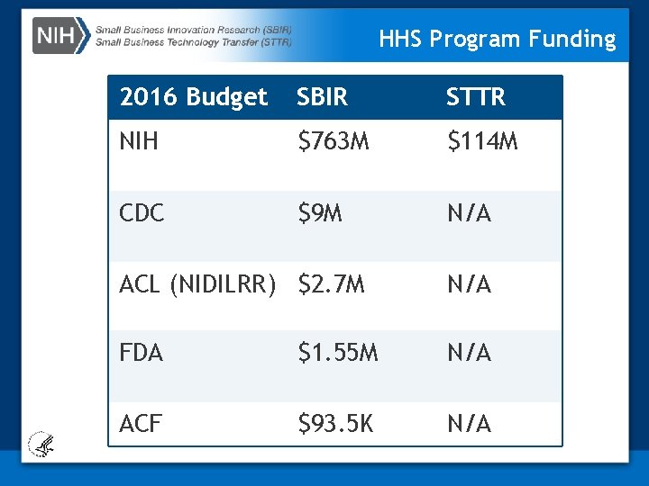HHS Program Funding 2016 Budget SBIR STTR NIH $763 M $114 M CDC $9